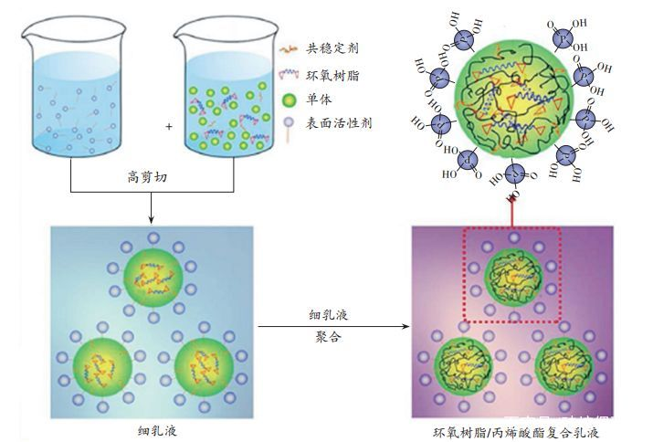 細(xì)乳液法制備環(huán)氧樹脂/丙烯酸酯復(fù)合乳液過程圖