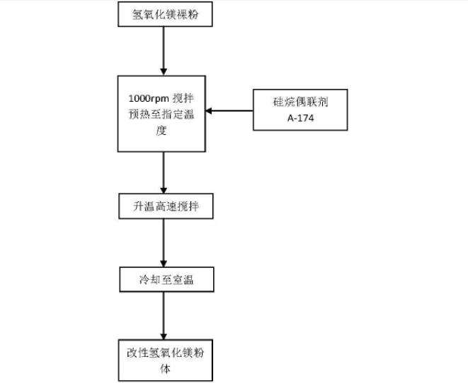 硅烷偶聯劑改性氫氧化鎂阻燃劑
